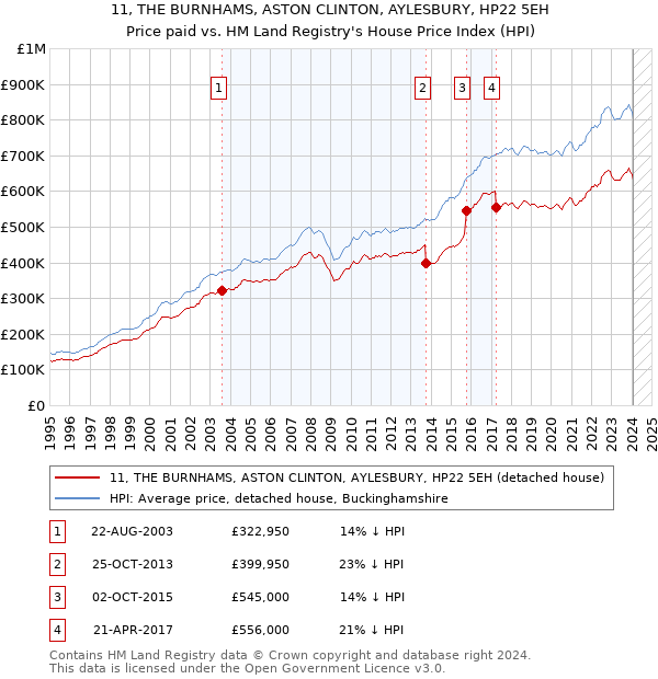 11, THE BURNHAMS, ASTON CLINTON, AYLESBURY, HP22 5EH: Price paid vs HM Land Registry's House Price Index