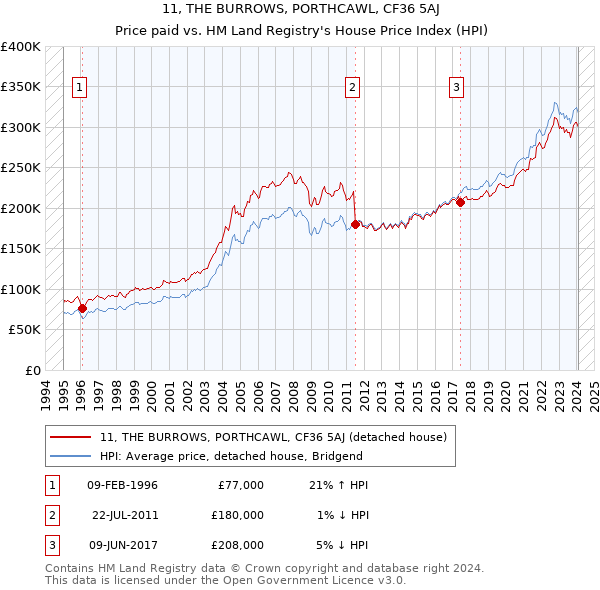 11, THE BURROWS, PORTHCAWL, CF36 5AJ: Price paid vs HM Land Registry's House Price Index