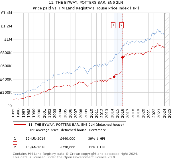 11, THE BYWAY, POTTERS BAR, EN6 2LN: Price paid vs HM Land Registry's House Price Index