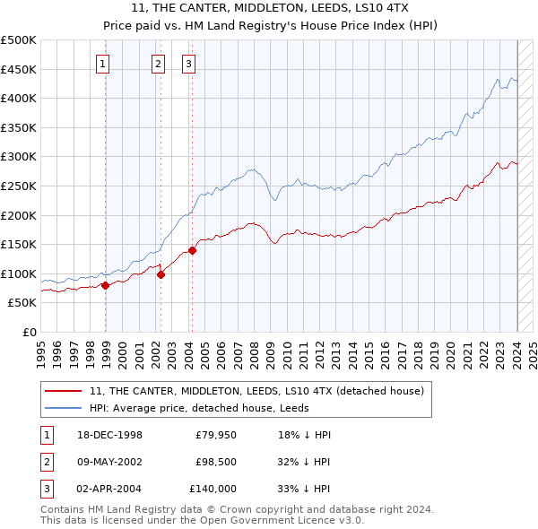11, THE CANTER, MIDDLETON, LEEDS, LS10 4TX: Price paid vs HM Land Registry's House Price Index