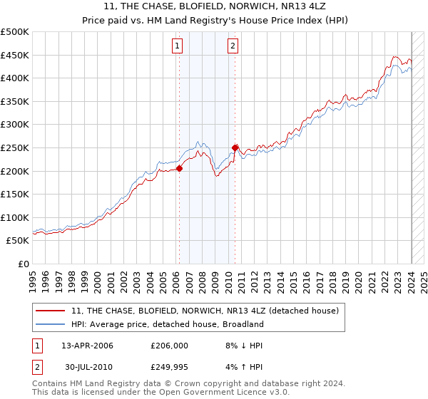 11, THE CHASE, BLOFIELD, NORWICH, NR13 4LZ: Price paid vs HM Land Registry's House Price Index