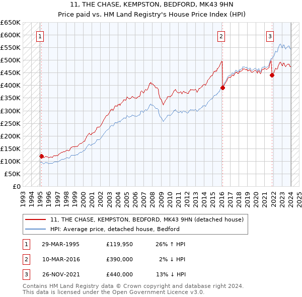 11, THE CHASE, KEMPSTON, BEDFORD, MK43 9HN: Price paid vs HM Land Registry's House Price Index