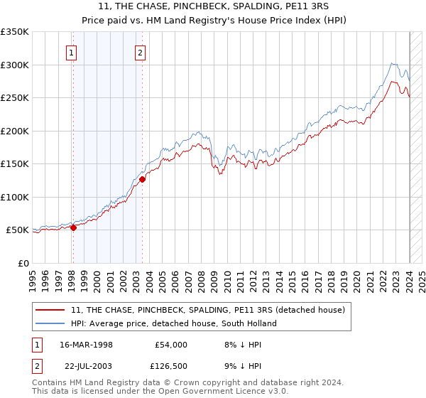 11, THE CHASE, PINCHBECK, SPALDING, PE11 3RS: Price paid vs HM Land Registry's House Price Index