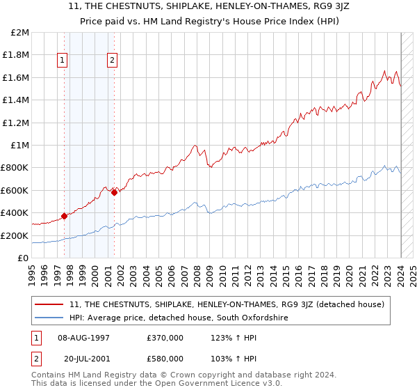 11, THE CHESTNUTS, SHIPLAKE, HENLEY-ON-THAMES, RG9 3JZ: Price paid vs HM Land Registry's House Price Index