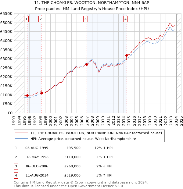 11, THE CHOAKLES, WOOTTON, NORTHAMPTON, NN4 6AP: Price paid vs HM Land Registry's House Price Index