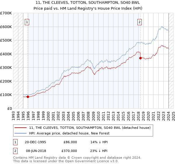 11, THE CLEEVES, TOTTON, SOUTHAMPTON, SO40 8WL: Price paid vs HM Land Registry's House Price Index