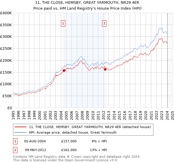 11, THE CLOSE, HEMSBY, GREAT YARMOUTH, NR29 4ER: Price paid vs HM Land Registry's House Price Index