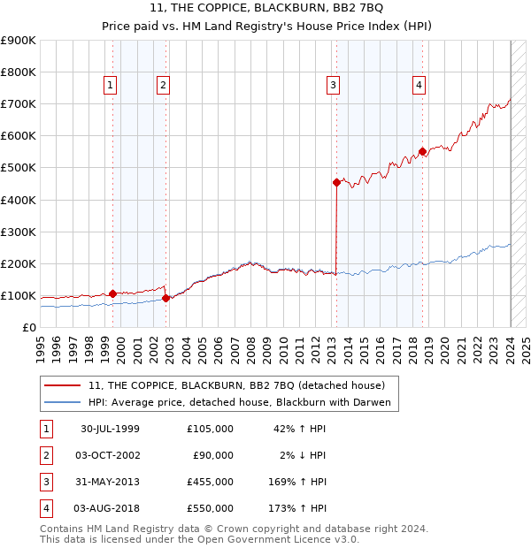 11, THE COPPICE, BLACKBURN, BB2 7BQ: Price paid vs HM Land Registry's House Price Index
