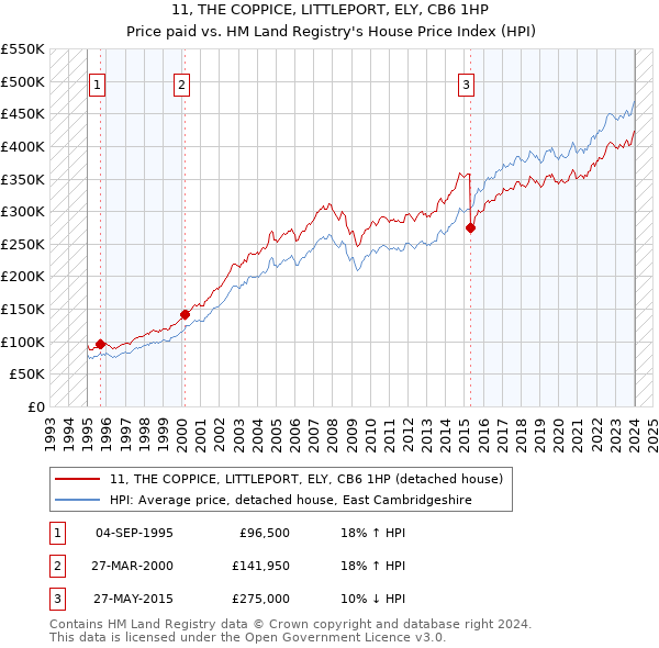 11, THE COPPICE, LITTLEPORT, ELY, CB6 1HP: Price paid vs HM Land Registry's House Price Index