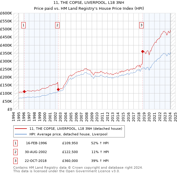 11, THE COPSE, LIVERPOOL, L18 3NH: Price paid vs HM Land Registry's House Price Index