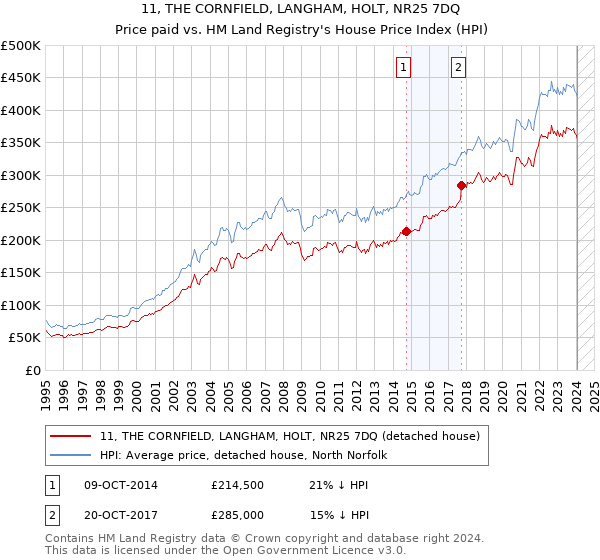 11, THE CORNFIELD, LANGHAM, HOLT, NR25 7DQ: Price paid vs HM Land Registry's House Price Index