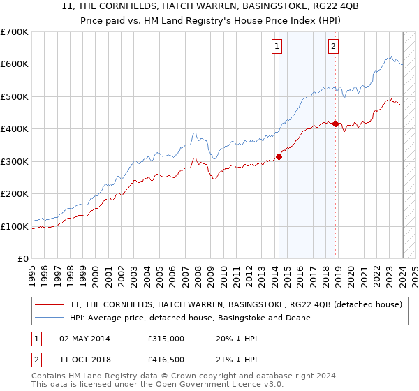 11, THE CORNFIELDS, HATCH WARREN, BASINGSTOKE, RG22 4QB: Price paid vs HM Land Registry's House Price Index