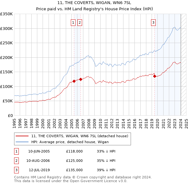 11, THE COVERTS, WIGAN, WN6 7SL: Price paid vs HM Land Registry's House Price Index