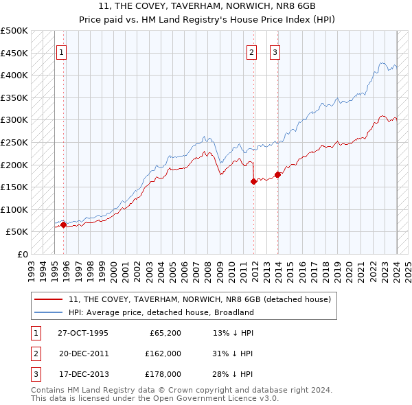 11, THE COVEY, TAVERHAM, NORWICH, NR8 6GB: Price paid vs HM Land Registry's House Price Index