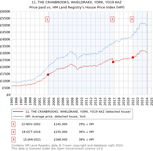 11, THE CRANBROOKS, WHELDRAKE, YORK, YO19 6AZ: Price paid vs HM Land Registry's House Price Index