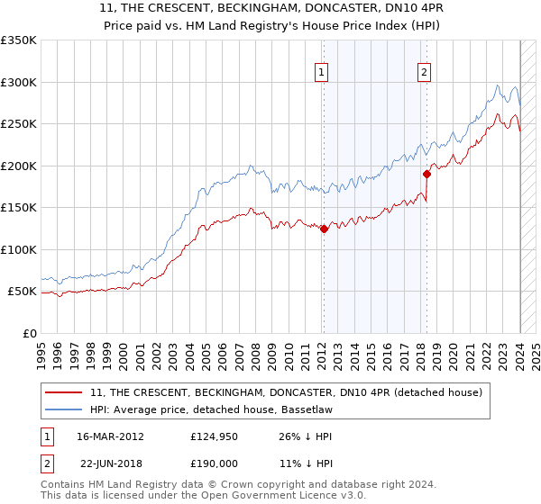 11, THE CRESCENT, BECKINGHAM, DONCASTER, DN10 4PR: Price paid vs HM Land Registry's House Price Index