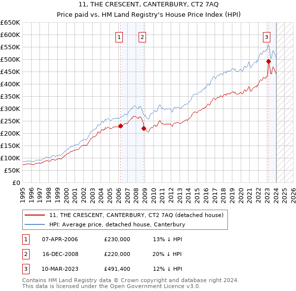 11, THE CRESCENT, CANTERBURY, CT2 7AQ: Price paid vs HM Land Registry's House Price Index