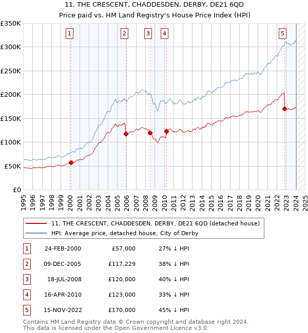 11, THE CRESCENT, CHADDESDEN, DERBY, DE21 6QD: Price paid vs HM Land Registry's House Price Index