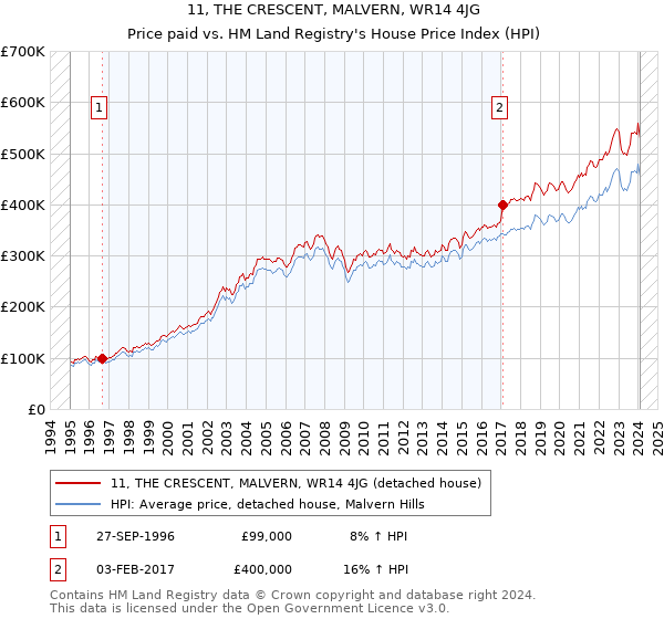 11, THE CRESCENT, MALVERN, WR14 4JG: Price paid vs HM Land Registry's House Price Index