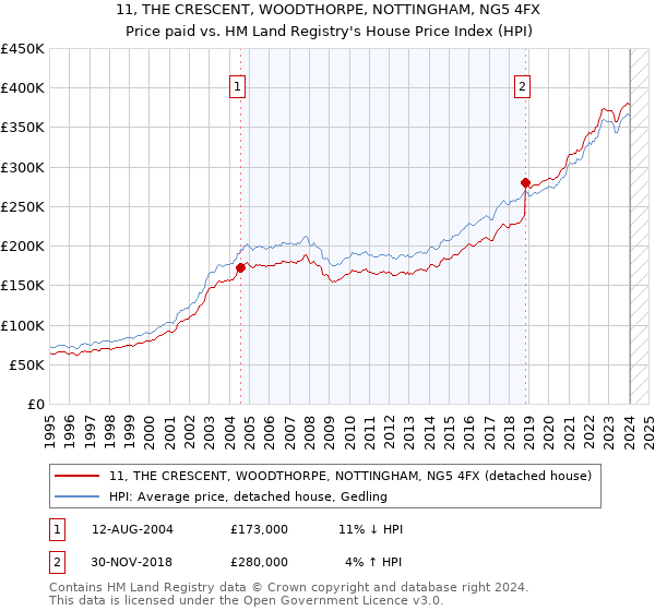 11, THE CRESCENT, WOODTHORPE, NOTTINGHAM, NG5 4FX: Price paid vs HM Land Registry's House Price Index