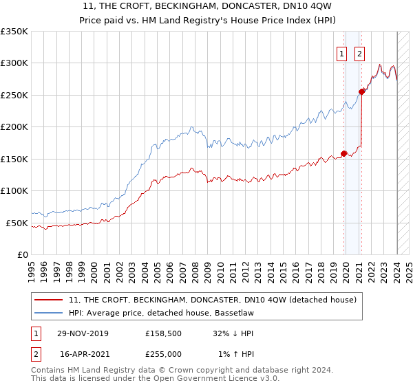 11, THE CROFT, BECKINGHAM, DONCASTER, DN10 4QW: Price paid vs HM Land Registry's House Price Index