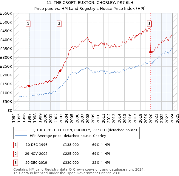 11, THE CROFT, EUXTON, CHORLEY, PR7 6LH: Price paid vs HM Land Registry's House Price Index
