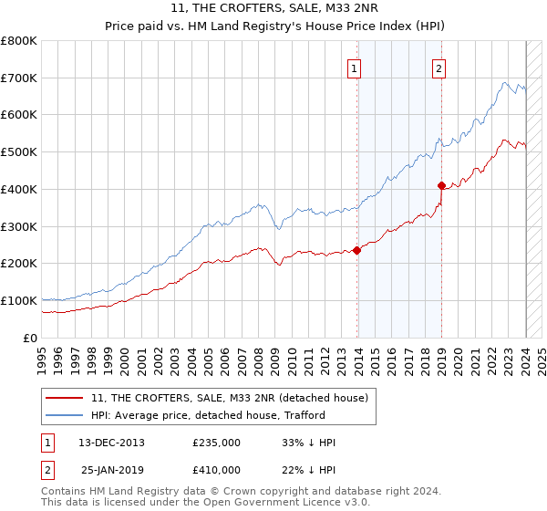 11, THE CROFTERS, SALE, M33 2NR: Price paid vs HM Land Registry's House Price Index