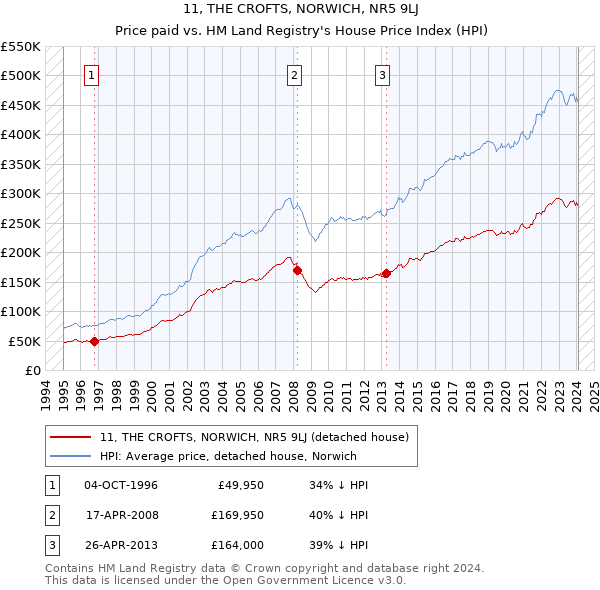 11, THE CROFTS, NORWICH, NR5 9LJ: Price paid vs HM Land Registry's House Price Index