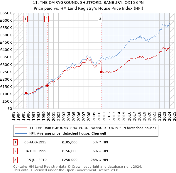 11, THE DAIRYGROUND, SHUTFORD, BANBURY, OX15 6PN: Price paid vs HM Land Registry's House Price Index