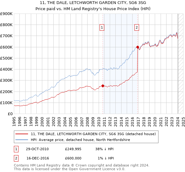 11, THE DALE, LETCHWORTH GARDEN CITY, SG6 3SG: Price paid vs HM Land Registry's House Price Index