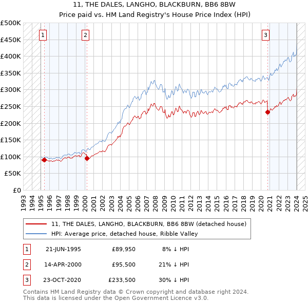 11, THE DALES, LANGHO, BLACKBURN, BB6 8BW: Price paid vs HM Land Registry's House Price Index