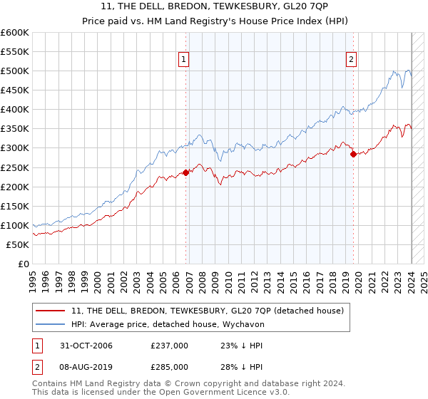 11, THE DELL, BREDON, TEWKESBURY, GL20 7QP: Price paid vs HM Land Registry's House Price Index