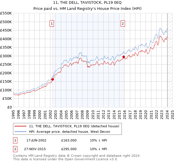 11, THE DELL, TAVISTOCK, PL19 0EQ: Price paid vs HM Land Registry's House Price Index