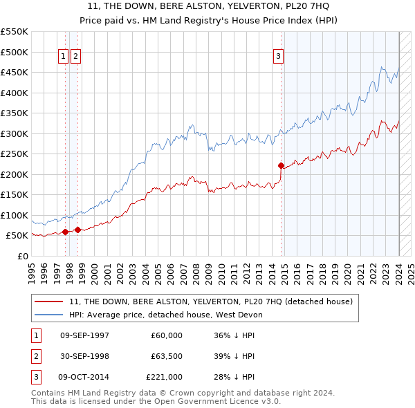 11, THE DOWN, BERE ALSTON, YELVERTON, PL20 7HQ: Price paid vs HM Land Registry's House Price Index