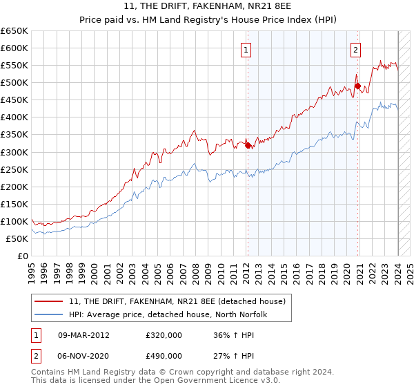 11, THE DRIFT, FAKENHAM, NR21 8EE: Price paid vs HM Land Registry's House Price Index