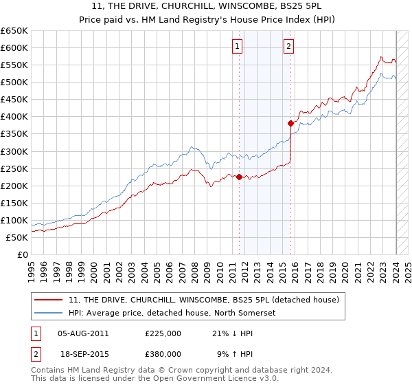 11, THE DRIVE, CHURCHILL, WINSCOMBE, BS25 5PL: Price paid vs HM Land Registry's House Price Index