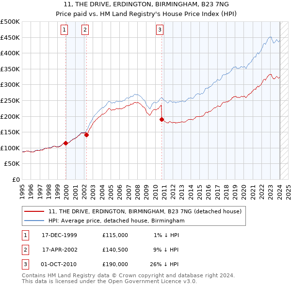 11, THE DRIVE, ERDINGTON, BIRMINGHAM, B23 7NG: Price paid vs HM Land Registry's House Price Index