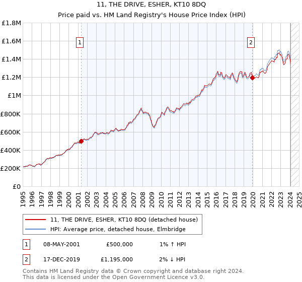 11, THE DRIVE, ESHER, KT10 8DQ: Price paid vs HM Land Registry's House Price Index