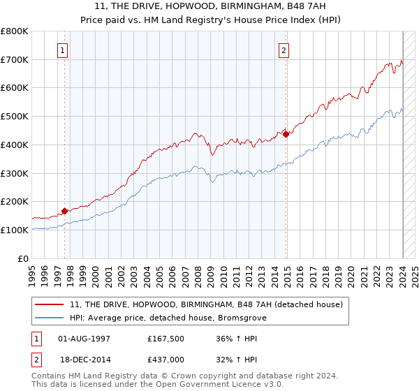 11, THE DRIVE, HOPWOOD, BIRMINGHAM, B48 7AH: Price paid vs HM Land Registry's House Price Index