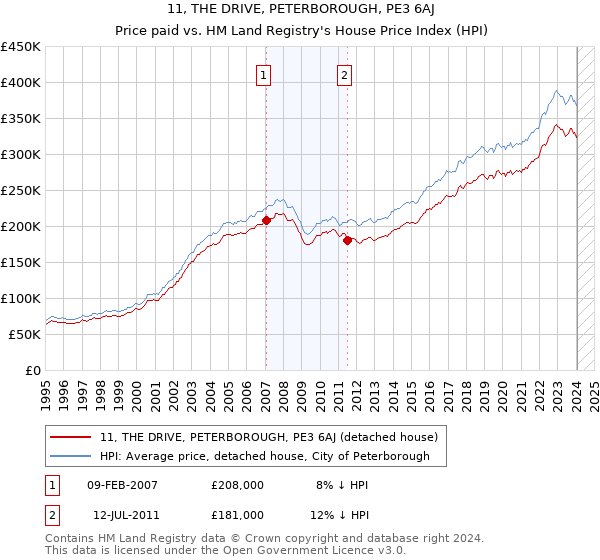 11, THE DRIVE, PETERBOROUGH, PE3 6AJ: Price paid vs HM Land Registry's House Price Index