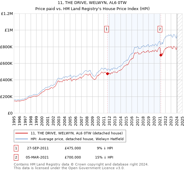 11, THE DRIVE, WELWYN, AL6 0TW: Price paid vs HM Land Registry's House Price Index