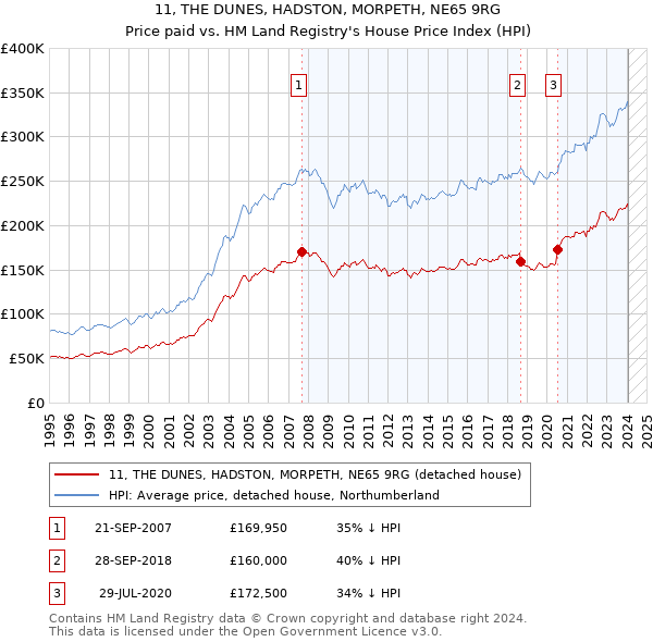 11, THE DUNES, HADSTON, MORPETH, NE65 9RG: Price paid vs HM Land Registry's House Price Index