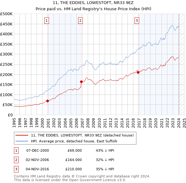 11, THE EDDIES, LOWESTOFT, NR33 9EZ: Price paid vs HM Land Registry's House Price Index