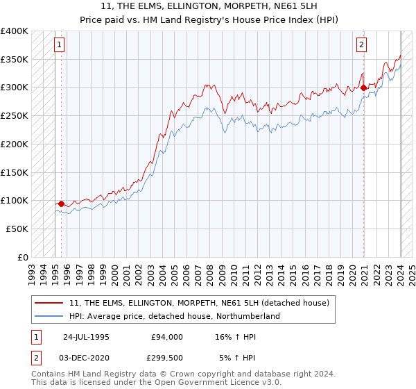 11, THE ELMS, ELLINGTON, MORPETH, NE61 5LH: Price paid vs HM Land Registry's House Price Index