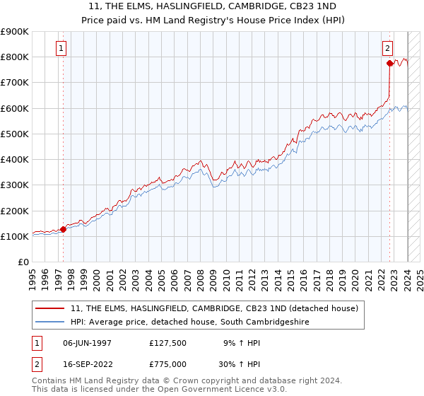 11, THE ELMS, HASLINGFIELD, CAMBRIDGE, CB23 1ND: Price paid vs HM Land Registry's House Price Index