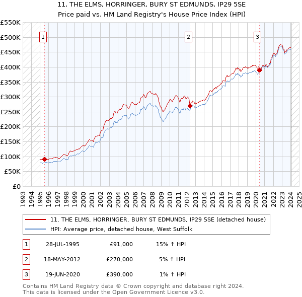 11, THE ELMS, HORRINGER, BURY ST EDMUNDS, IP29 5SE: Price paid vs HM Land Registry's House Price Index
