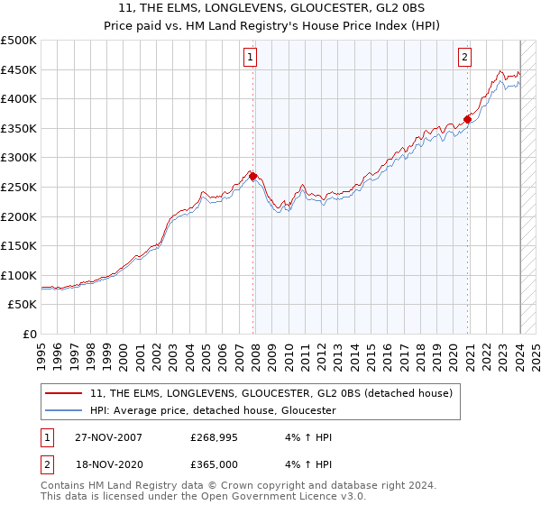 11, THE ELMS, LONGLEVENS, GLOUCESTER, GL2 0BS: Price paid vs HM Land Registry's House Price Index