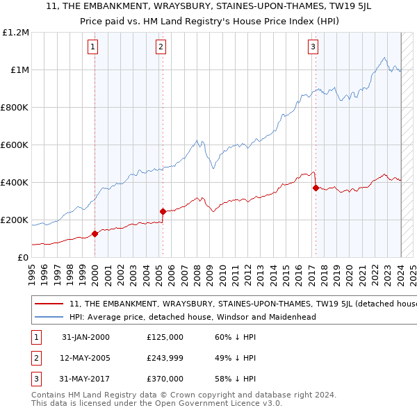 11, THE EMBANKMENT, WRAYSBURY, STAINES-UPON-THAMES, TW19 5JL: Price paid vs HM Land Registry's House Price Index