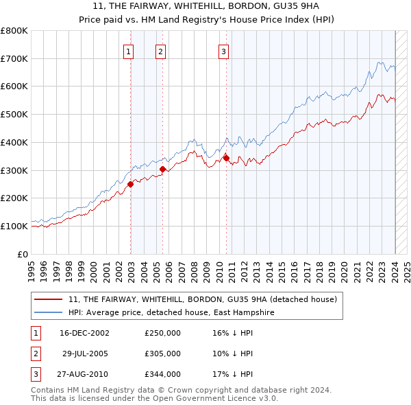 11, THE FAIRWAY, WHITEHILL, BORDON, GU35 9HA: Price paid vs HM Land Registry's House Price Index