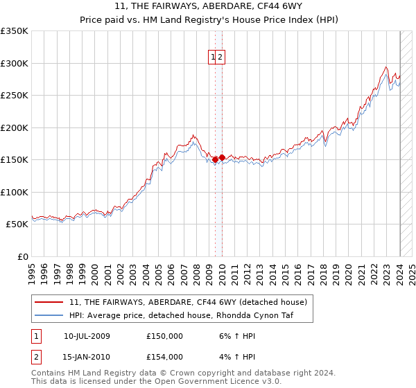 11, THE FAIRWAYS, ABERDARE, CF44 6WY: Price paid vs HM Land Registry's House Price Index